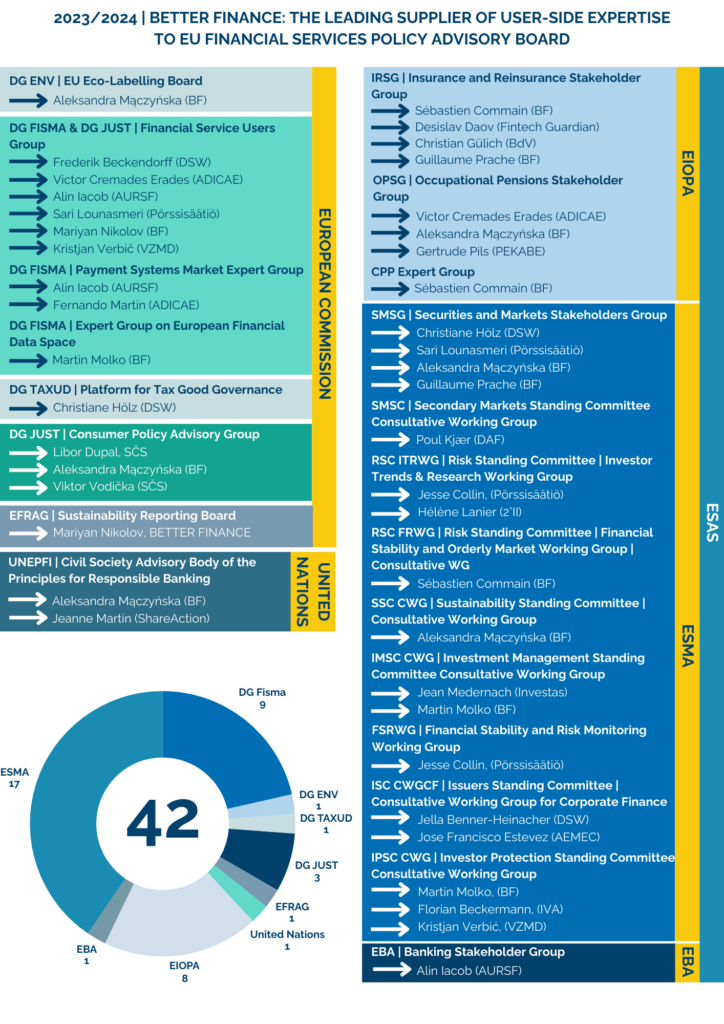 BETTER-FINANCE-members-in-eu-advisory-boards