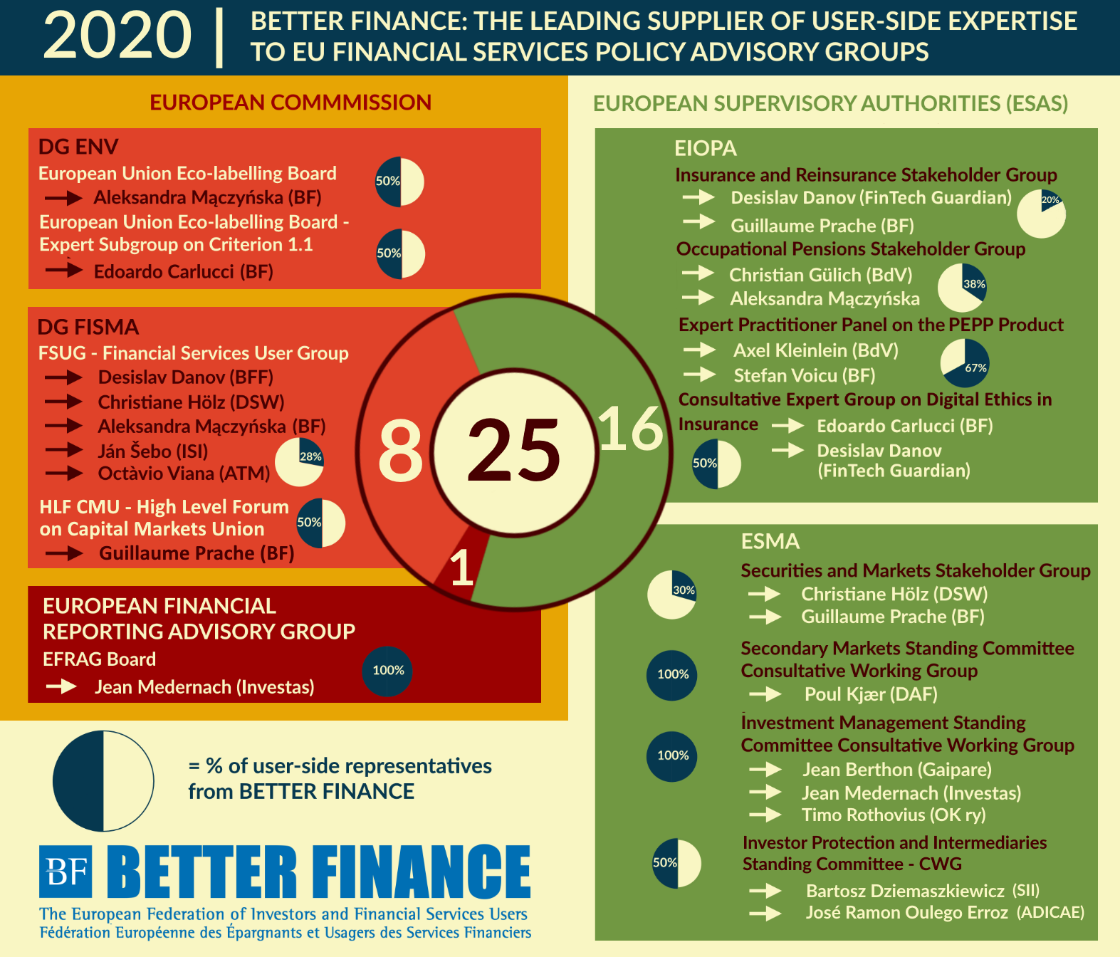 EU Advisory Groups BETTER FINANCE